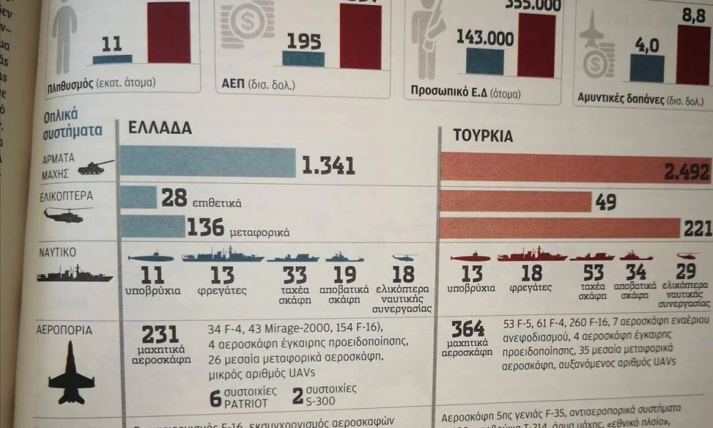 Πόλεμος Ελλάδας - Τουρκίας: Οι δυνάμεις των δύο χωρών (Πίνακες)